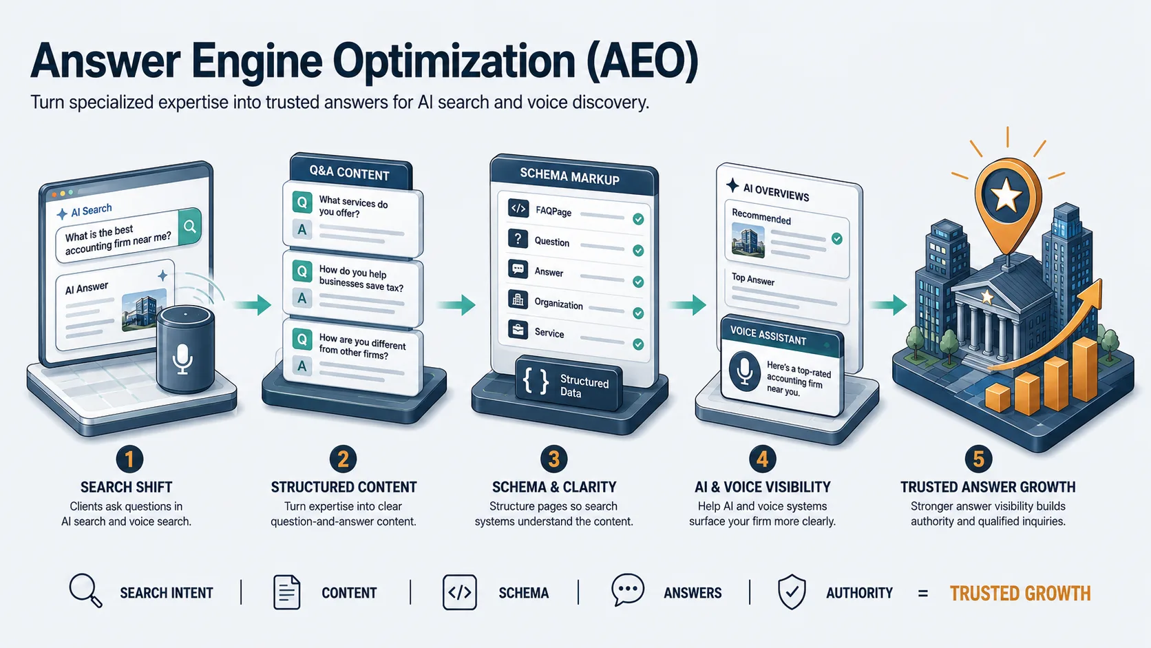 Answer Engine Optimization workflow showing the content structuring, schema deployment, and AI search indexing process.
