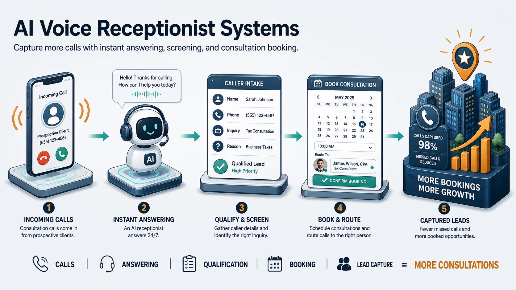AI Voice Receptionist workflow showing the 24/7 call answering, lead screening, and calendar booking process.