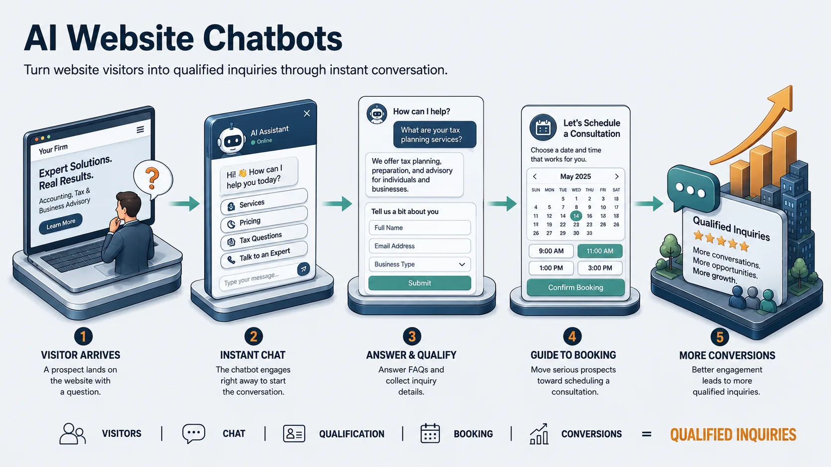 AI Website Chatbot workflow showing the visitor engagement, lead qualification, and consultation booking process.
