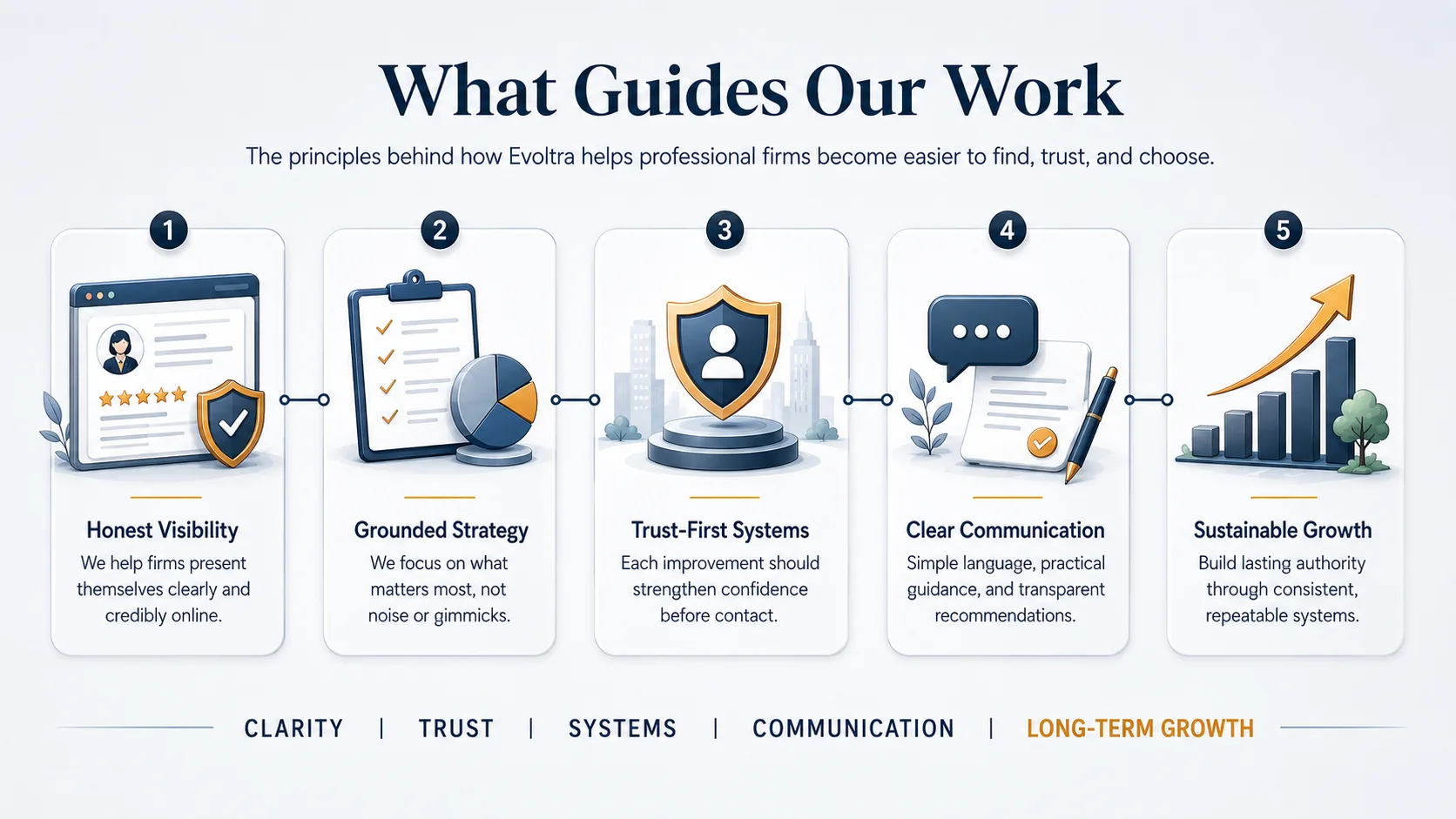 Evoltra's guiding principles overview showing the standards behind our advisory approach to visibility, trust, and client acquisition.