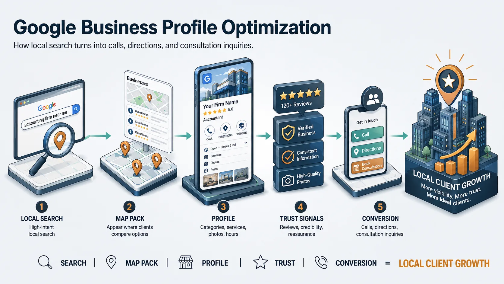 Google Business Profile Optimization workflow showing the process from profile audit to local map pack placement.