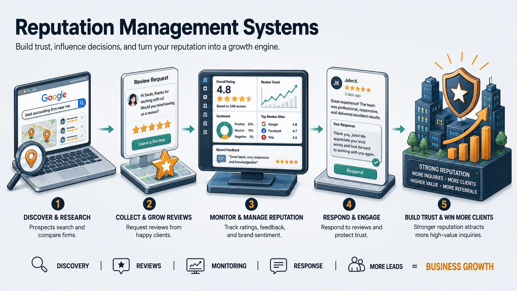 Reputation Management Systems workflow showing the automated review generation, monitoring, and response process.