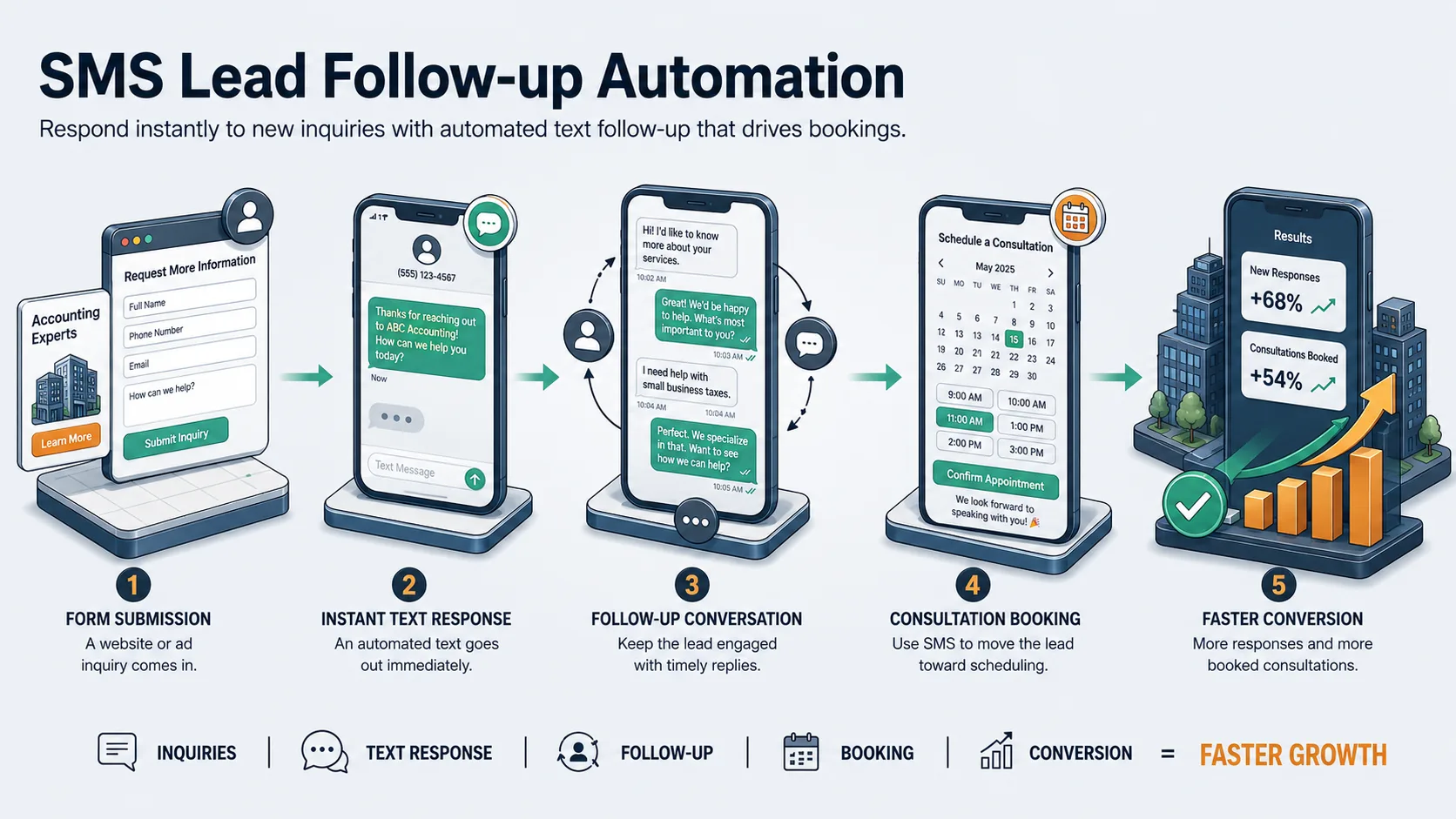 SMS Lead Follow-up Automation workflow showing the instant text response, nurture sequence, and appointment booking process.